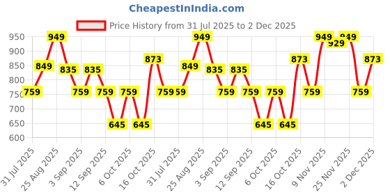 myntra.com Thomas Scott Men Cargo Shorts thomas scott Price History Graph from 31 Jul 2025 to 2 Dec 2025
