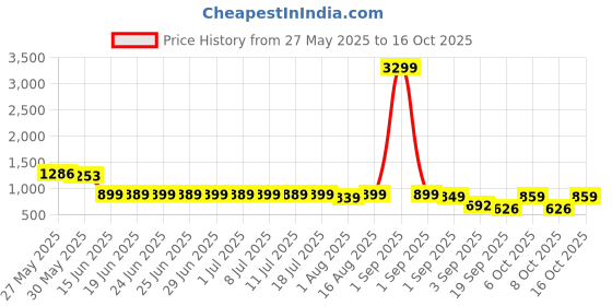 myntra.com Thomas Scott Men Cargo Style Smart Relaxed Fit Jeans thomas scott Price History Graph from 27 May 2025 to 16 Oct 2025