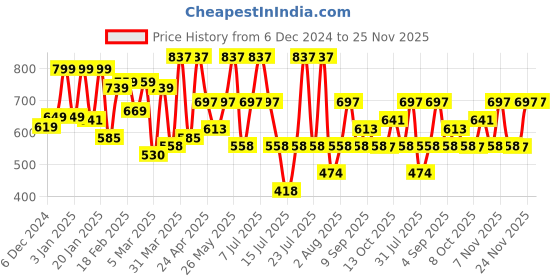 myntra.com Thomas Scott Men Casual Shorts thomas scott Price History Graph from 6 Dec 2024 to 24 Nov 2025