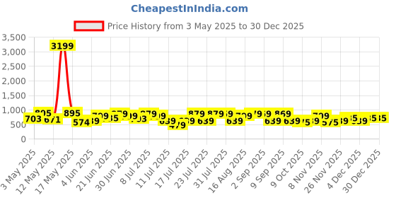 myntra.com Thomas Scott Men Checked Classic Slim Fit Gingham Checks Cotton Shirt thomas scott Price History Graph from 3 May 2025 to 30 Dec 2025