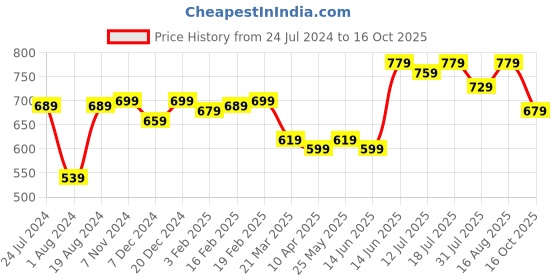 myntra.com Thomas Scott Men Checked Cotton Slim Fit Knee Length Shorts thomas scott Price History Graph from 24 Jul 2024 to 16 Oct 2025