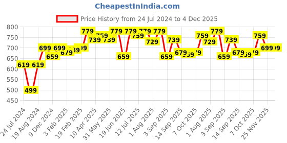 myntra.com Thomas Scott Men Checked Cotton Slim Fit Knee Length Shorts thomas scott Price History Graph from 24 Jul 2024 to 4 Dec 2025