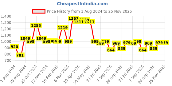 myntra.com Thomas Scott Men Checked Mid Rise Slim Fit Shorts thomas scott Price History Graph from 1 Aug 2024 to 25 Nov 2025