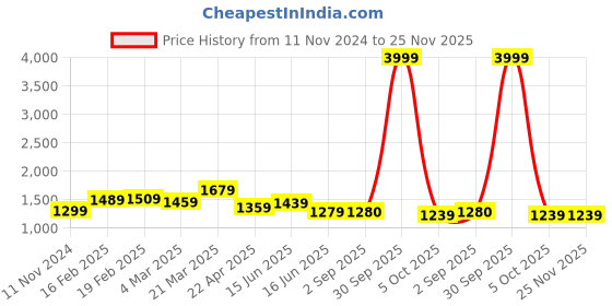 myntra.com Thomas Scott Men Checked PU Laptop Bag thomas scott Price History Graph from 11 Nov 2024 to 24 Nov 2025