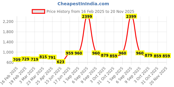 myntra.com Thomas Scott Men Checked PU Laptop Sleeve thomas scott Price History Graph from 16 Feb 2025 to 19 Nov 2025