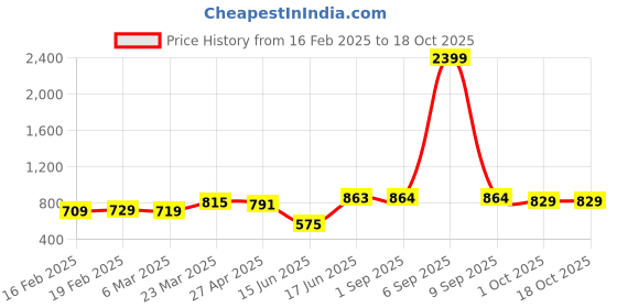 myntra.com Thomas Scott Men Checked PU Laptop Sleeve thomas scott Price History Graph from 16 Feb 2025 to 17 Oct 2025