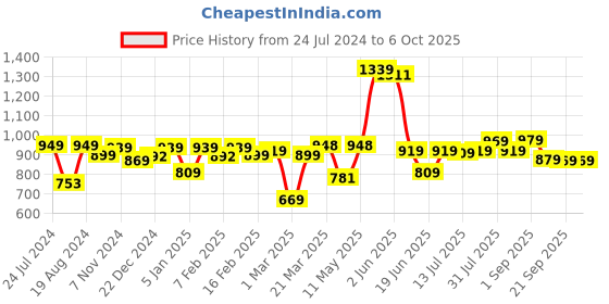 myntra.com Thomas Scott Men Checked Slim Fit Regular Shorts thomas scott Price History Graph from 24 Jul 2024 to 5 Oct 2025