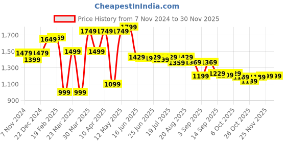 myntra.com Thomas Scott Men Classic Cotton Linen Casual Trouser thomas scott Price History Graph from 7 Nov 2024 to 28 Nov 2025