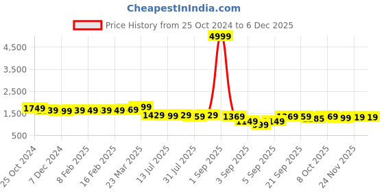 myntra.com Thomas Scott Men Classic Cotton Linen Casual Trouser thomas scott Price History Graph from 25 Oct 2024 to 4 Dec 2025