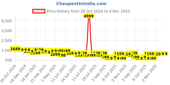 myntra.com Thomas Scott Men Classic Cotton Linen Casual Trouser thomas scott Price History Graph from 26 Oct 2024 to 4 Dec 2025
