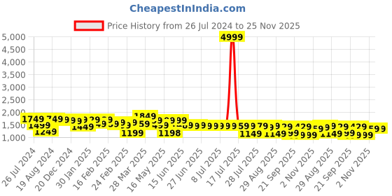 myntra.com Thomas Scott Men Classic Cotton Linen Casual Trouser thomas scott Price History Graph from 26 Jul 2024 to 25 Nov 2025