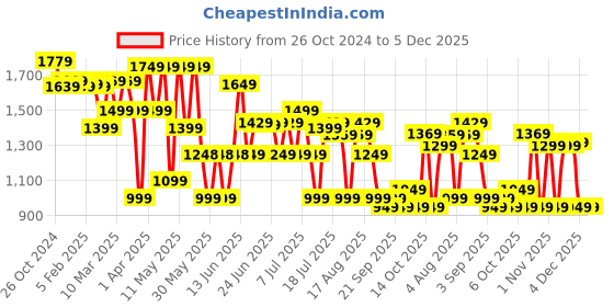 myntra.com Thomas Scott Men Classic Cotton Linen Casual Trouser thomas scott Price History Graph from 26 Oct 2024 to 4 Dec 2025