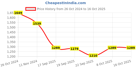 myntra.com Thomas Scott Men Classic Cotton Linen Casual Trouser thomas scott Price History Graph from 26 Oct 2024 to 16 Oct 2025