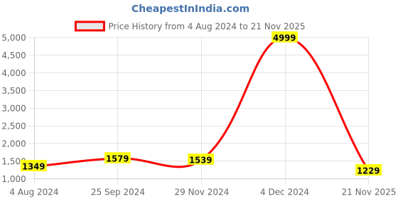 myntra.com Thomas Scott Men Classic Cotton Linen Casual Trouser thomas scott Price History Graph from 4 Aug 2024 to 21 Nov 2025