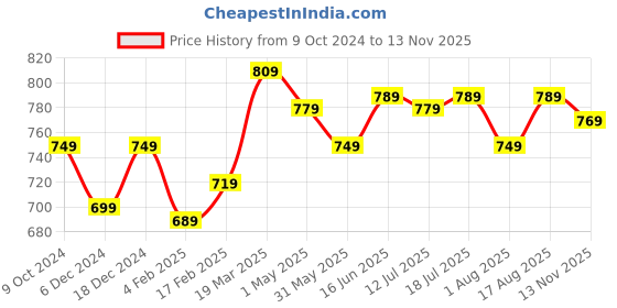 myntra.com Thomas Scott Men Classic Easy Wash Joggers Trousers thomas scott Price History Graph from 9 Oct 2024 to 13 Nov 2025