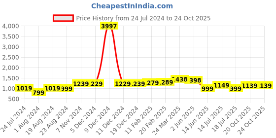 myntra.com Thomas Scott Men Classic Easy Wash Mid-Rise Chinos thomas scott Price History Graph from 24 Jul 2024 to 23 Oct 2025