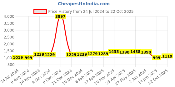 myntra.com Thomas Scott Men Classic Easy Wash Mid-Rise Chinos thomas scott Price History Graph from 24 Jul 2024 to 22 Oct 2025