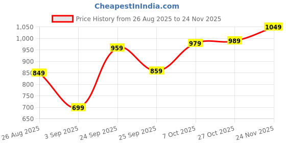 myntra.com Thomas Scott Men Classic Fit Floral Printed Cuban Collar Casual Shirt thomas scott Price History Graph from 26 Aug 2025 to 24 Nov 2025