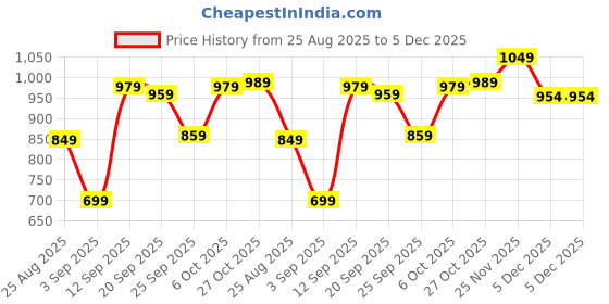 myntra.com Thomas Scott Men Classic Fit Floral Printed Cuban Collar Casual Shirt thomas scott Price History Graph from 25 Aug 2025 to 5 Dec 2025