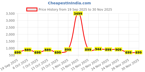 myntra.com Thomas Scott Men Classic Fit Solid Spread Collar Linen Casual Shirt thomas scott Price History Graph from 19 Sep 2025 to 30 Nov 2025