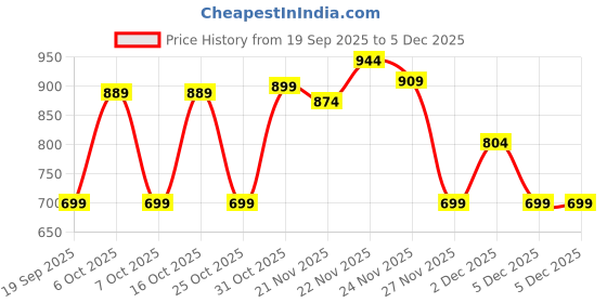 myntra.com Thomas Scott Men Classic Fit Solid Spread Collar Linen Casual Shirt thomas scott Price History Graph from 19 Sep 2025 to 5 Dec 2025