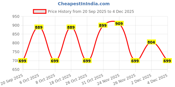 myntra.com Thomas Scott Men Classic Fit Solid Spread Collar Linen Casual Shirt thomas scott Price History Graph from 20 Sep 2025 to 4 Dec 2025