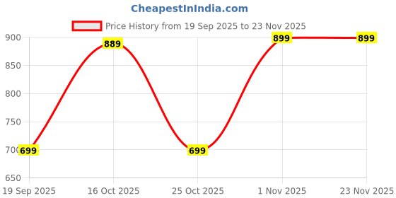 myntra.com Thomas Scott Men Classic Fit Solid Spread Collar Linen Casual Shirt thomas scott Price History Graph from 19 Sep 2025 to 23 Nov 2025