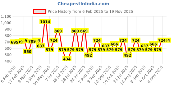 myntra.com Thomas Scott Men Classic FitSpread Collar Geometric Printed Cotton Casual Shirt thomas scott Price History Graph from 6 Feb 2025 to 19 Nov 2025