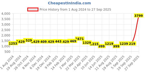 myntra.com Thomas Scott Men Classic Light Fade Clean Look Stretchable Jeans thomas scott Price History Graph from 1 Aug 2024 to 27 Sep 2025