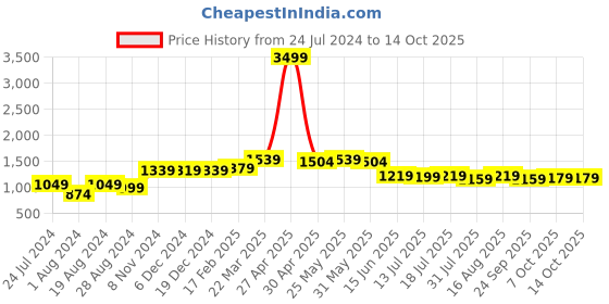 myntra.com Thomas Scott Men Classic Low Distress Heavy Fade Stretchable Jeans thomas scott Price History Graph from 24 Jul 2024 to 13 Oct 2025