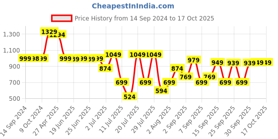 myntra.com Thomas Scott Men Classic Slim Fit Cargos Trousers thomas scott Price History Graph from 14 Sep 2024 to 16 Oct 2025