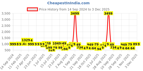 myntra.com Thomas Scott Men Classic Slim Fit Easy Wash Cargos Trousers thomas scott Price History Graph from 14 Sep 2024 to 3 Dec 2025