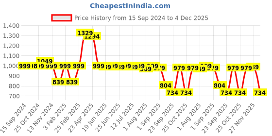 myntra.com Thomas Scott Men Classic Slim Fit Easy Wash Cargos Trousers thomas scott Price History Graph from 15 Sep 2024 to 4 Dec 2025