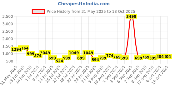 myntra.com Thomas Scott Men Classic Slim Fit Gingham Checks Opaque Checked Casual Shirt thomas scott Price History Graph from 31 May 2025 to 16 Oct 2025