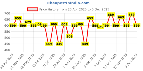 myntra.com Thomas Scott Men Classic Slim Fit Horizontal Stripes Opaque Printed Casual Shirt thomas scott Price History Graph from 23 Apr 2025 to 5 Dec 2025