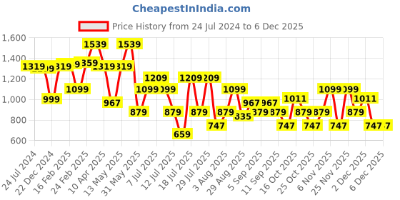 myntra.com Thomas Scott Men Classic Slim Fit Joggers thomas scott Price History Graph from 24 Jul 2024 to 4 Dec 2025