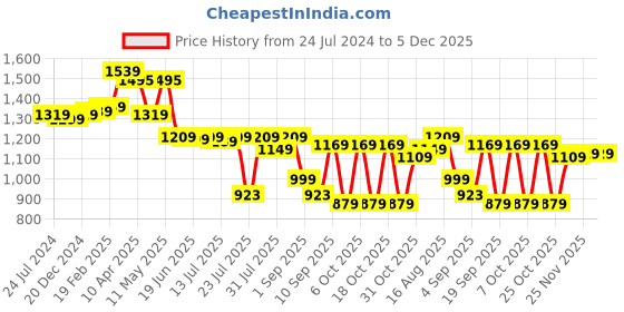 myntra.com Thomas Scott Men Classic Slim Fit Joggers thomas scott Price History Graph from 24 Jul 2024 to 4 Dec 2025
