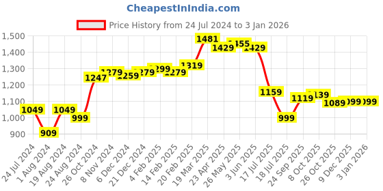 myntra.com Thomas Scott Men Classic Slim Fit Light Fade Stretchable Clean Look Jeans thomas scott Price History Graph from 24 Jul 2024 to 30 Dec 2025