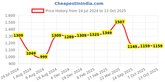 myntra.com Thomas Scott Men Classic Slim Fit Light Fade Stretchable Jeans thomas scott Price History Graph from 24 Jul 2024 to 13 Oct 2025