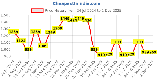 myntra.com Thomas Scott Men Classic Slim Fit Light Fade Stretchable Jeans thomas scott Price History Graph from 24 Jul 2024 to 1 Dec 2025
