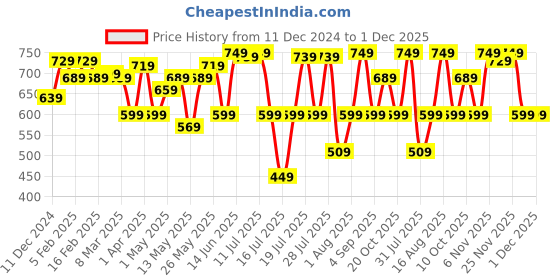 myntra.com Thomas Scott Men Classic Slim Fit Opaque Casual Shirt thomas scott Price History Graph from 11 Dec 2024 to 30 Nov 2025