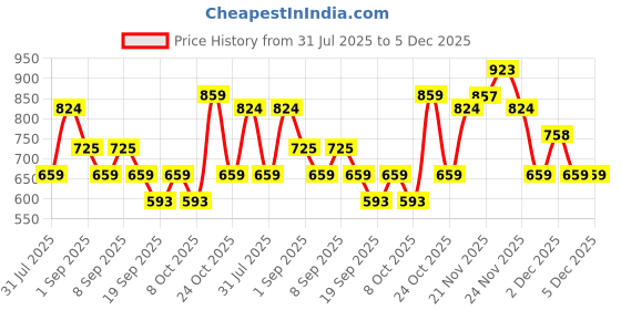 myntra.com Thomas Scott Men Classic Slim Fit Solid Spread Collar Pure Cotton Formal Shirt thomas scott Price History Graph from 31 Jul 2025 to 5 Dec 2025