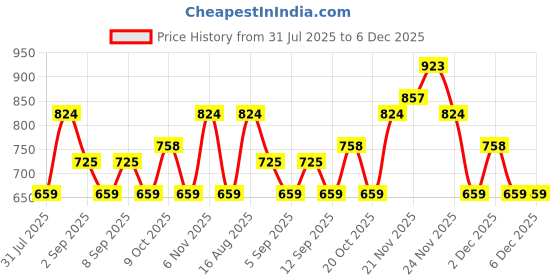 myntra.com Thomas Scott Men Classic Slim Fit Solid Spread Collar Pure Cotton Formal Shirt thomas scott Price History Graph from 31 Jul 2025 to 5 Dec 2025