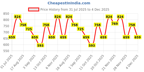 myntra.com Thomas Scott Men Classic Slim Fit Solid Spread Collar Pure Cotton Formal Shirt thomas scott Price History Graph from 31 Jul 2025 to 4 Dec 2025