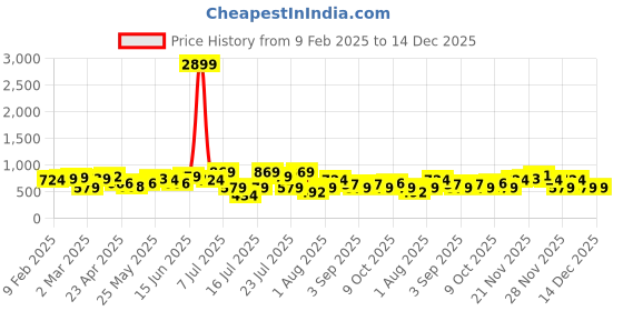 myntra.com Thomas Scott Men Classic Slim Fit Spread Collar Solid Cotton Casual Shirt thomas scott Price History Graph from 9 Feb 2025 to 14 Dec 2025