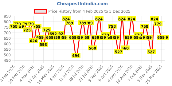 myntra.com Thomas Scott Men Classic Slim Fit Spread Collar Textured Casual Shirt thomas scott Price History Graph from 4 Feb 2025 to 5 Dec 2025