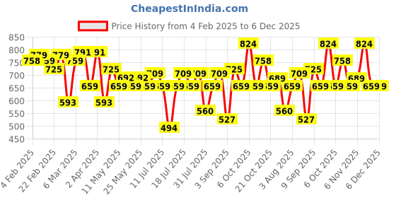 myntra.com Thomas Scott Men Classic Slim Fit Spread Collar Textured Casual Shirt thomas scott Price History Graph from 4 Feb 2025 to 5 Dec 2025