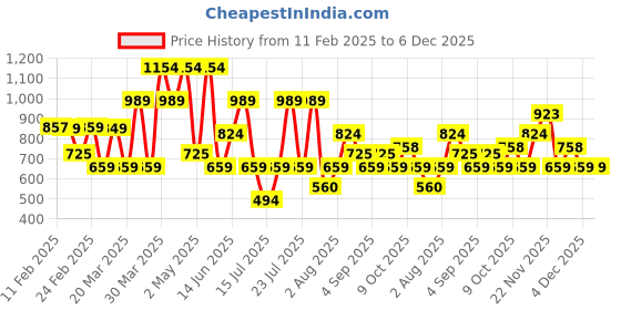 myntra.com Thomas Scott Men Classic Slim Fit Spread Collar Windowpane Checked Cotton Casual Shirt thomas scott Price History Graph from 11 Feb 2025 to 5 Dec 2025