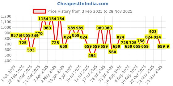 myntra.com Thomas Scott Men Classic Slim Fit Spread Collar Windowpane Checked Cotton Casual Shirt thomas scott Price History Graph from 3 Feb 2025 to 25 Nov 2025