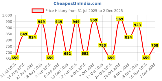 myntra.com Thomas Scott Men Classic Slim Fit Windowpane Checks Checked Casual Shirt thomas scott Price History Graph from 31 Jul 2025 to 2 Dec 2025